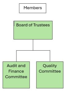 SBA Governance